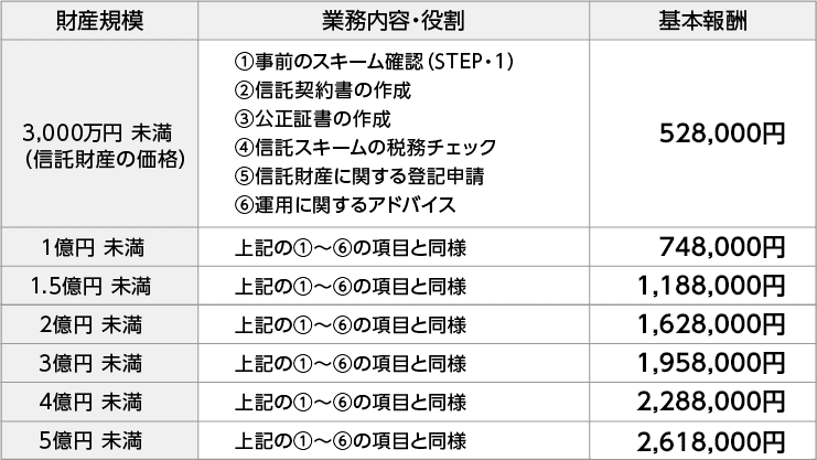 家族信託 民事信託 の報酬一覧 しずおか家族信託相談プラザ